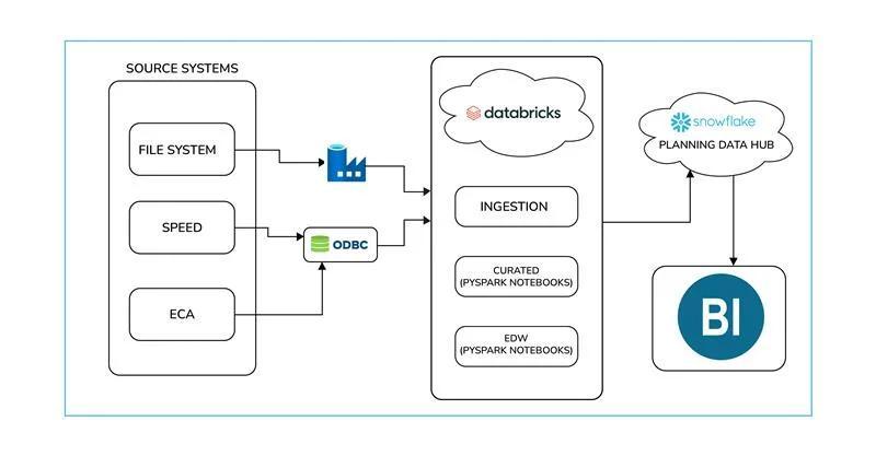 source systems